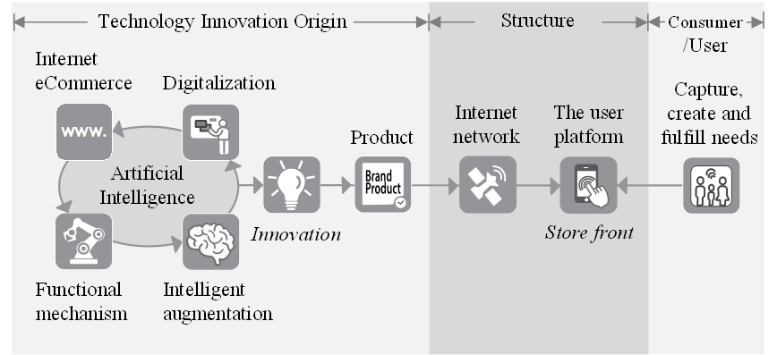 The Strategic Model of Technology Innovation.